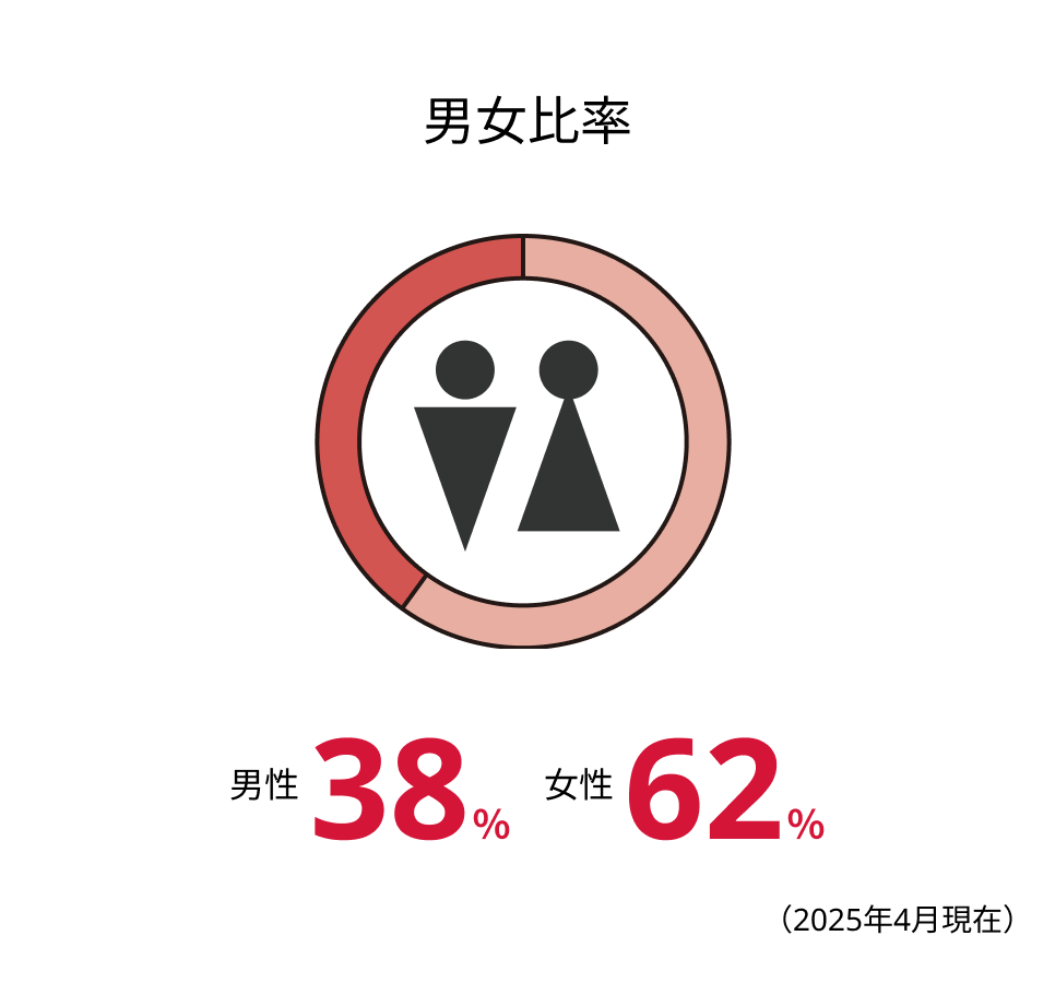 男女比率について、男性が38%に対し、女性が62%です。2025年4月時点での情報となります。