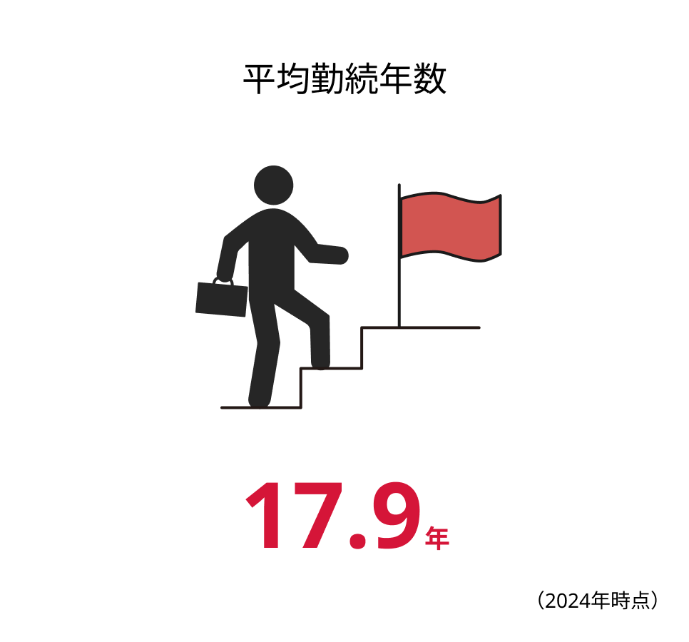 平均勤続年数が17.9年です。2024年時点での情報となります。