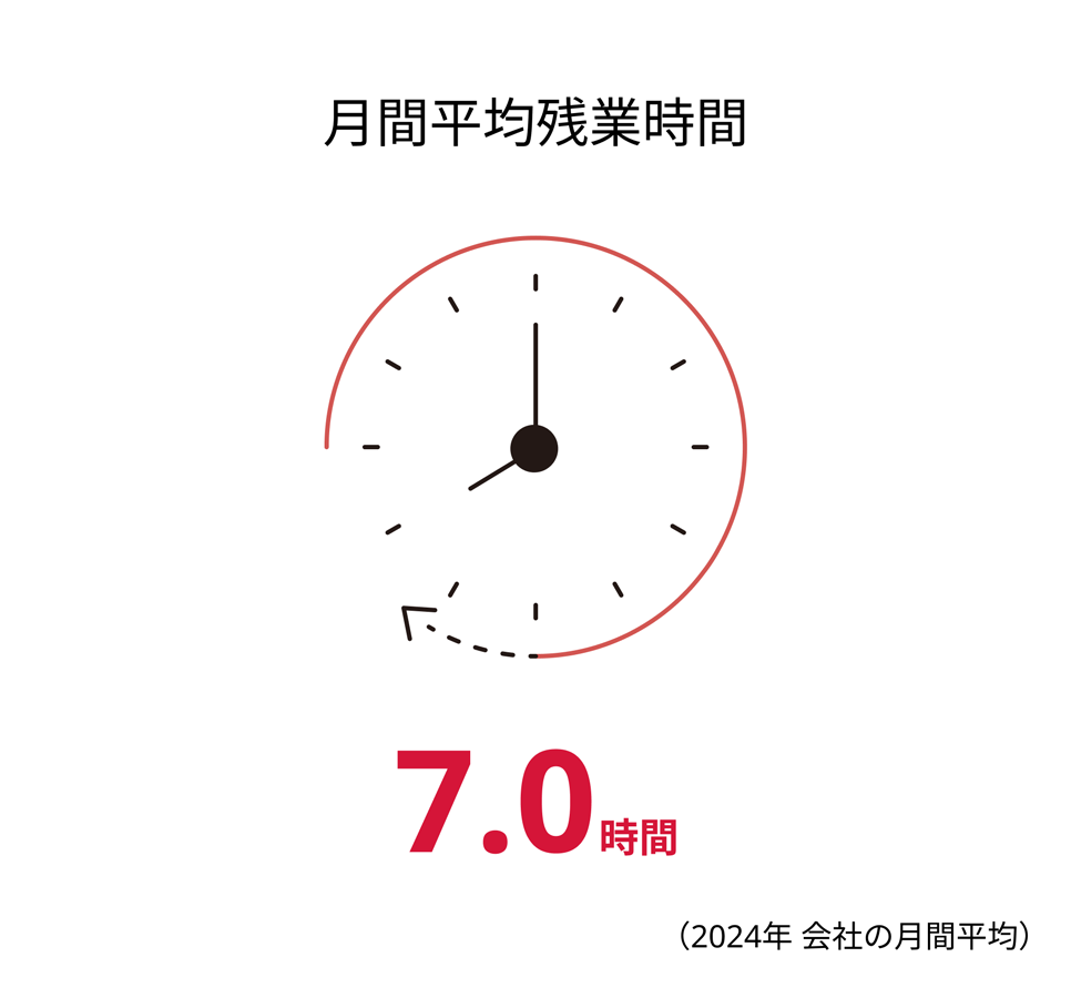 平均残業時間が7時間です。2024年時点会社の月間平均での情報となります。
