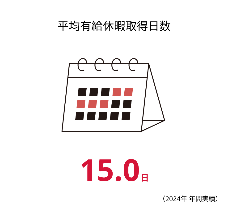 平均有給休暇取得日数が15日です。2024年の年間実績です。